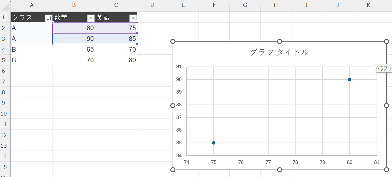 まず「Aクラス」のデータだけがプロットされた散布図が表示される